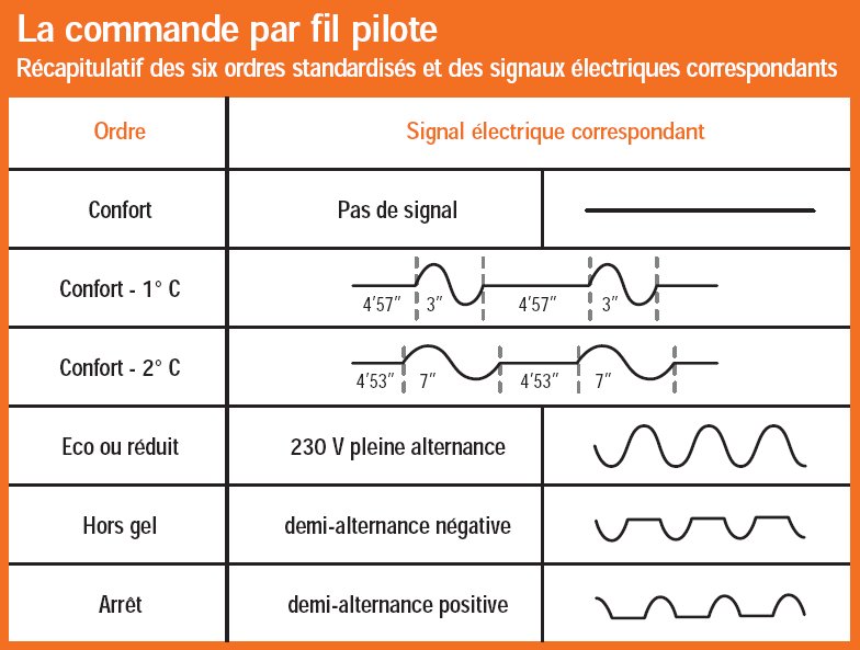 ordre_fil_pilote.jpg